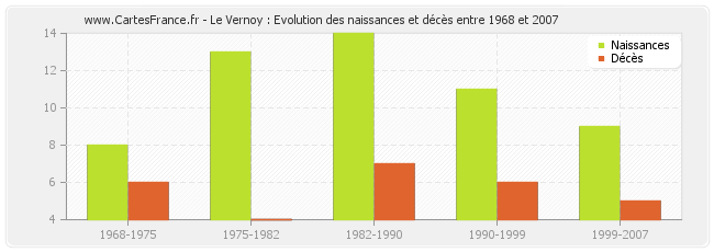Le Vernoy : Evolution des naissances et décès entre 1968 et 2007